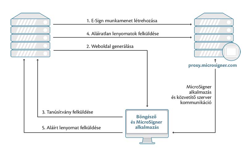 MicroSigner – Távoli aláíró architectúra